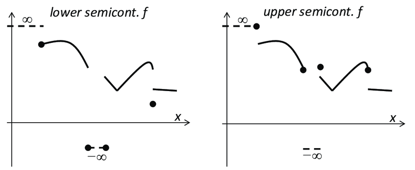 Lower (left) and upper (right) semi-continuous functions